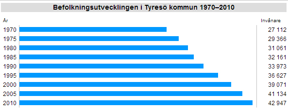 Tyresös historia — Från vikingatid till modern kommun